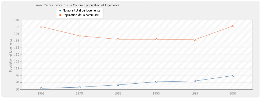 La Coudre : population et logements